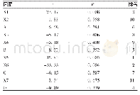 《表6 Plackett-Burman试验结果分析Tab 6.Analysis of result of Plackett-Burman test》