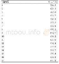 表8 Box-Behnken design试验结果Tab 8.Result of Box-Behnken design test