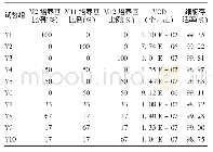《表7 基础培养基混料试验结果 (±s, n=3) Tab 7.Result of basal medium mixing test (±s, n=3)》