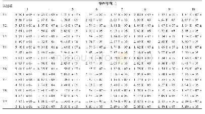 《表8 流加策略考察试验细胞增长情况 (个/mL, ±s, n=3) Tab 8.Viable cell density of feeding strategy study (cells/mL, ±s