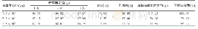 表1 准确度及精密度验证 (n=3) Tab 1.Verification for accuracy and precision (n=3)