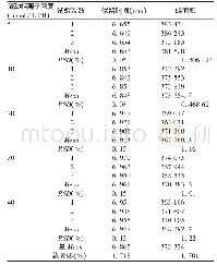 表5 耐用性评价Tab 5.Evaluation on durability