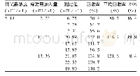 《表1 方法准确性验证结果Tab 1.Verification for accuracy of developed method》