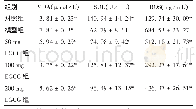 《表2 各组小鼠血清MDA、SOD及ROS水平Tab 2.MDA, SOD and ROS levels in sera of mice in various groups》