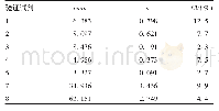 《表3 不同试剂检测结果S/CO值的批间精密度分析 (n=30) Tab 3.Between-run precision of S/CO values of test results by diffe