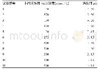 《表1 亲和层析参数筛选试验因素及水平设计Tab 1.Factors and levels for screening of parameters of affinity chromatography