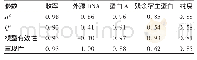 表5 DOE模型参数表Tab 5.Parameters of DOE model