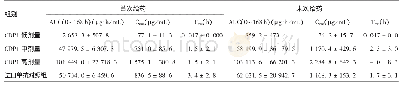 《表2 各组食蟹猴毒代动力学参数 (±s, n=10)》