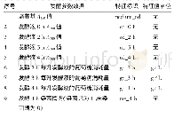 《表1 伤寒沙门菌中试阶段发酵过程染菌预测建模特征》