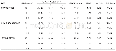 《表1 纯化样品的加标回收率》