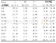 《表1 11个型别定值的x、SD、CV及定值范围》