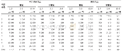 《表2 不同颗粒状态下小鼠免疫血清HPV52型中和抗体滴度及抗体滴度》