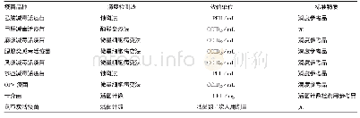 《表3 以病毒滴度(活菌数)为指标的体外效力检测方法》