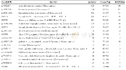 《表1 HSA(SEC左侧肩峰）鉴定结果》