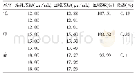 表1 PEG对照品加样回收率