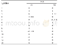 《表5 总体数据回归结果：W135群脑膜炎球菌培养基优化》