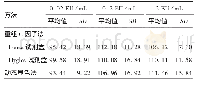 《表2 回收率平均值及其SD(%,n=36)》