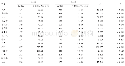 表1 北京市西城区不同剂次VarV免疫时期水痘病例地区分布