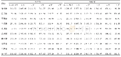 表1 2017～2018年福建省各地市0～5岁儿童EV71疫苗人均接种剂次数（剂次/万人）