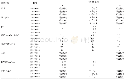 表3 3批重组人干扰素α2b注射液模拟使用后（37±2）℃存放稳定性