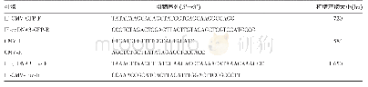 《表1 引物序列：双启动子双报告基因真核表达质粒的构建及鉴定》