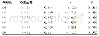 表2 A试剂在D1～D6的线性范围及决定系数