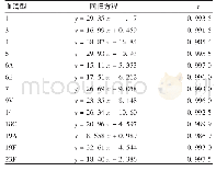 《表2 线性关系考察结果：测定13价肺炎球菌结合疫苗多糖含量的速率比浊法的建立及验证》