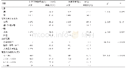 表1 长春市0～3岁儿童监护人调查对象人口学特征