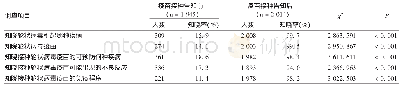 《表2 口服轮状病毒疫苗知识知晓情况》