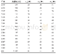 《表4 2005～2019年南充市甲肝病例年龄分布》
