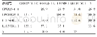 表7 菌株TLTL1的Exo Y基因同源性比较（%）