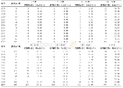 表2 2008-2019年鞍山市甲肝病例年龄分布