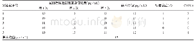 《表2 Lowry法对原代地鼠肾细胞蛋白质标准品原液进行协作标定的结果汇总》