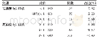 《表2 670份COVID-19康复者血浆Ig G抗体检测结果分析》