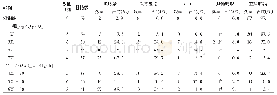 《表1 不同给药剂量对小鼠胚胎发育的影响》