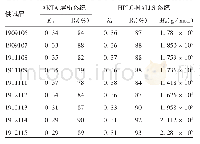 表1 9批供试品的AKTA层析系统及HPLC-MALLS系统检测结果