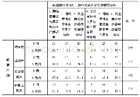 《表1 9 调查对象关于网络使用与信众关系认知比较分析》