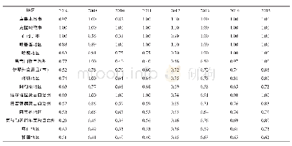 《表2 2008～2015年新疆主要地区利用效率情况》