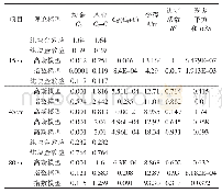 表2 δ18O(‰)半方差函数模型及相关参数（随降雨变化）