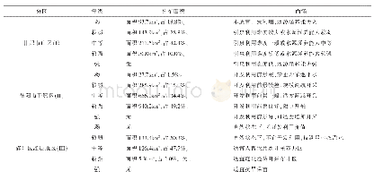 表3 分区评价结果列表：基于禀赋差异性的地下水资源可持续开发利用评价——以德阳市为例