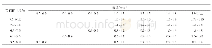表3 实测万福闸不同水位同落差下断面平均流速的变化