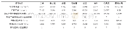 表3 2017年宁夏主要农作物虚拟水含量计算表