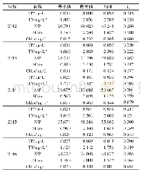 《表2 百花湖水体参数特征值变化》