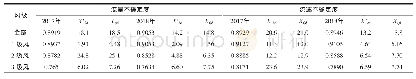 表6 电波流速仪水面流速系数比测试验误差分析统计