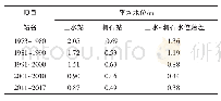 表1 三水、澜石站平均水位变化