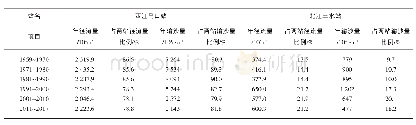 表2 马口、三水站分流、分沙比例变化趋势