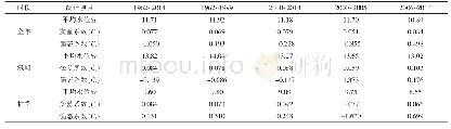 表1 1962～2014年鄱阳湖平均水位年际变化统计特征值