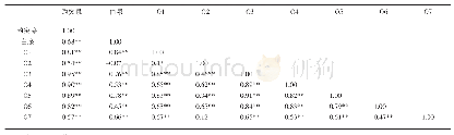 《表2 地下水位动态相关系数矩阵》