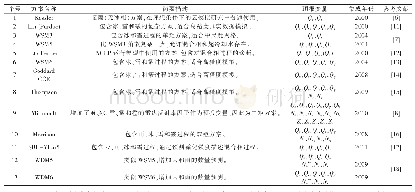 表2 敏感性实验使用的WRF(V3.3）微物理参数化方案