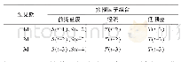 表1：房源指标变量：基于人工神经网络的河口区盐水入侵预报研究